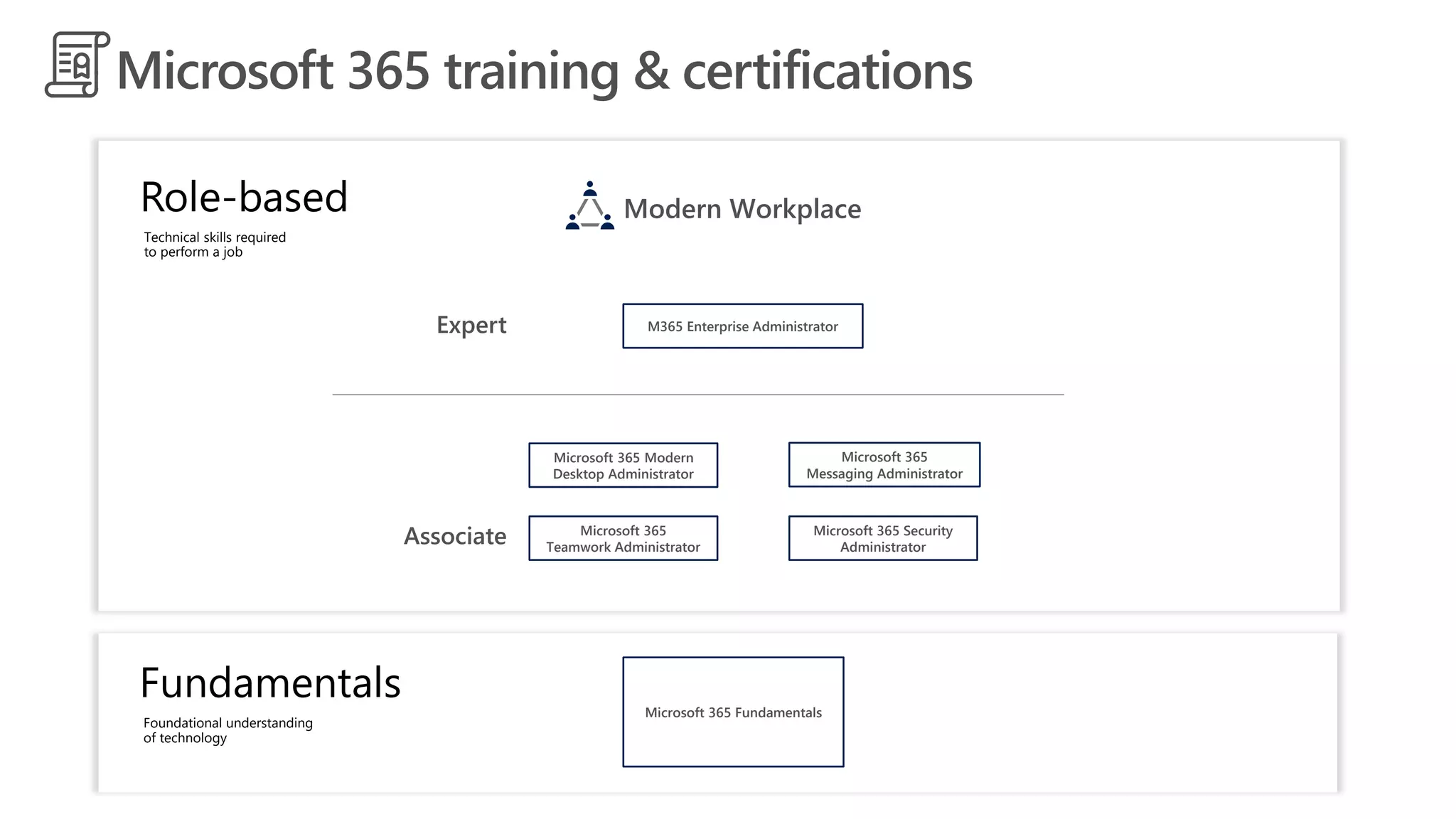 Microsoft 365 training & certifications
Role-based
Technical skills required
to perform a job
Fundamentals
Foundational understanding
of technology
Associate
Modern Workplace
M365 Enterprise Administrator
Microsoft 365 Modern
Desktop Administrator
Microsoft 365
Teamwork Administrator
Microsoft 365
Messaging Administrator
Microsoft 365 Security
Administrator
Microsoft 365 Fundamentals
Expert
 