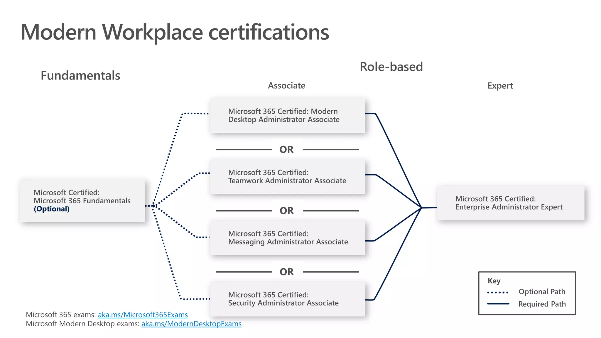 OR
OR
OR
Optional Path
Required Path
aka.ms/Microsoft365Exams
aka.ms/ModernDesktopExams
 