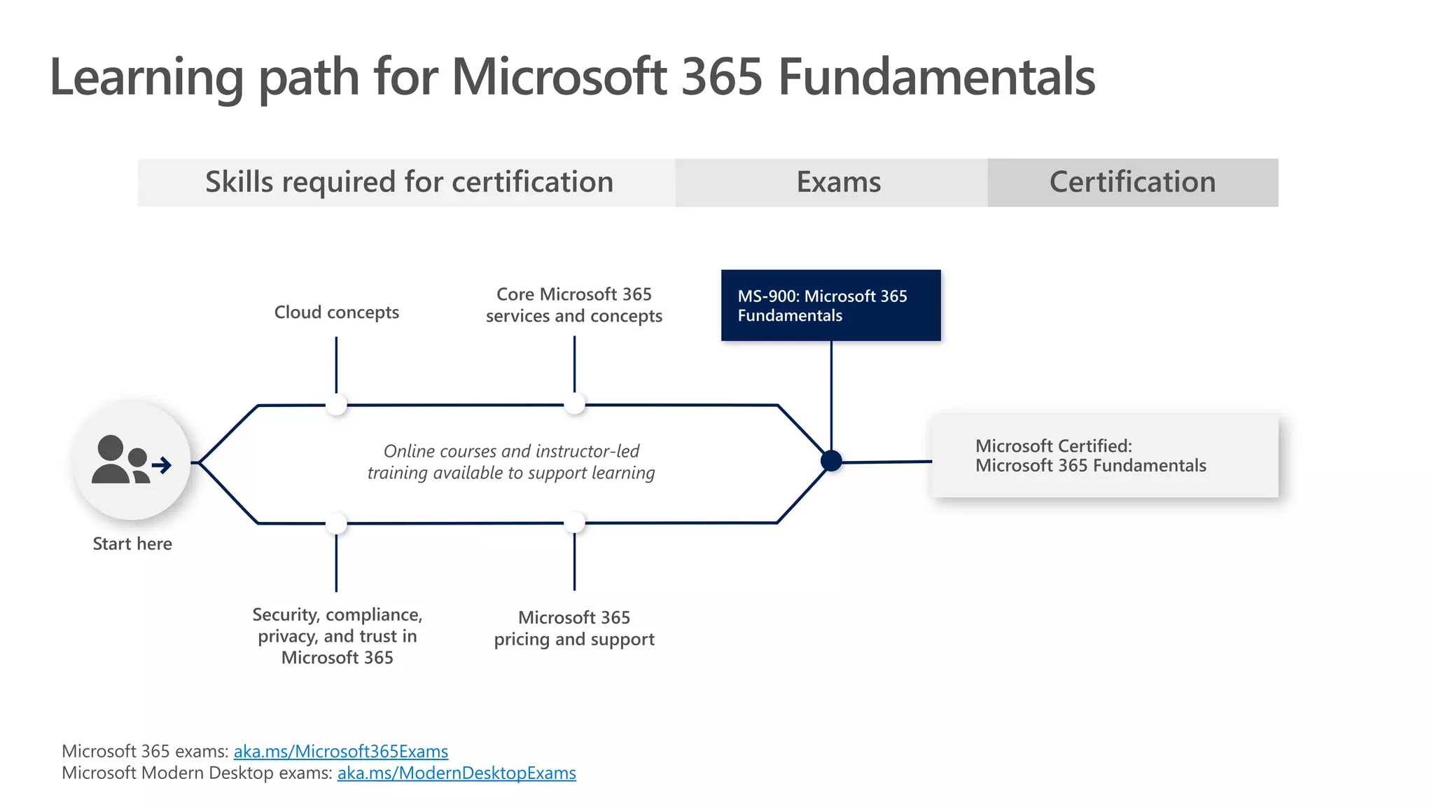 aka.ms/Microsoft365Exams
aka.ms/ModernDesktopExams
 