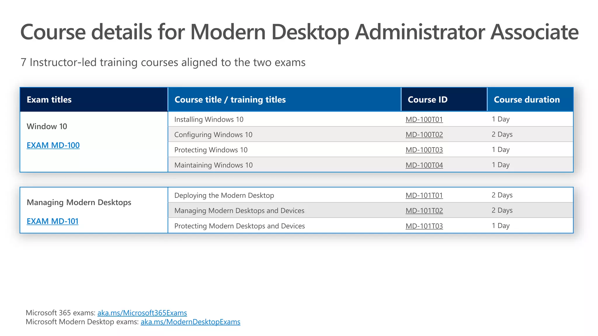 EXAM MD-100
MD-100T01
MD-100T02
MD-100T03
MD-100T04
EXAM MD-101
MD-101T01
MD-101T02
MD-101T03
aka.ms/Microsoft365Exams
aka.ms/ModernDesktopExams
 