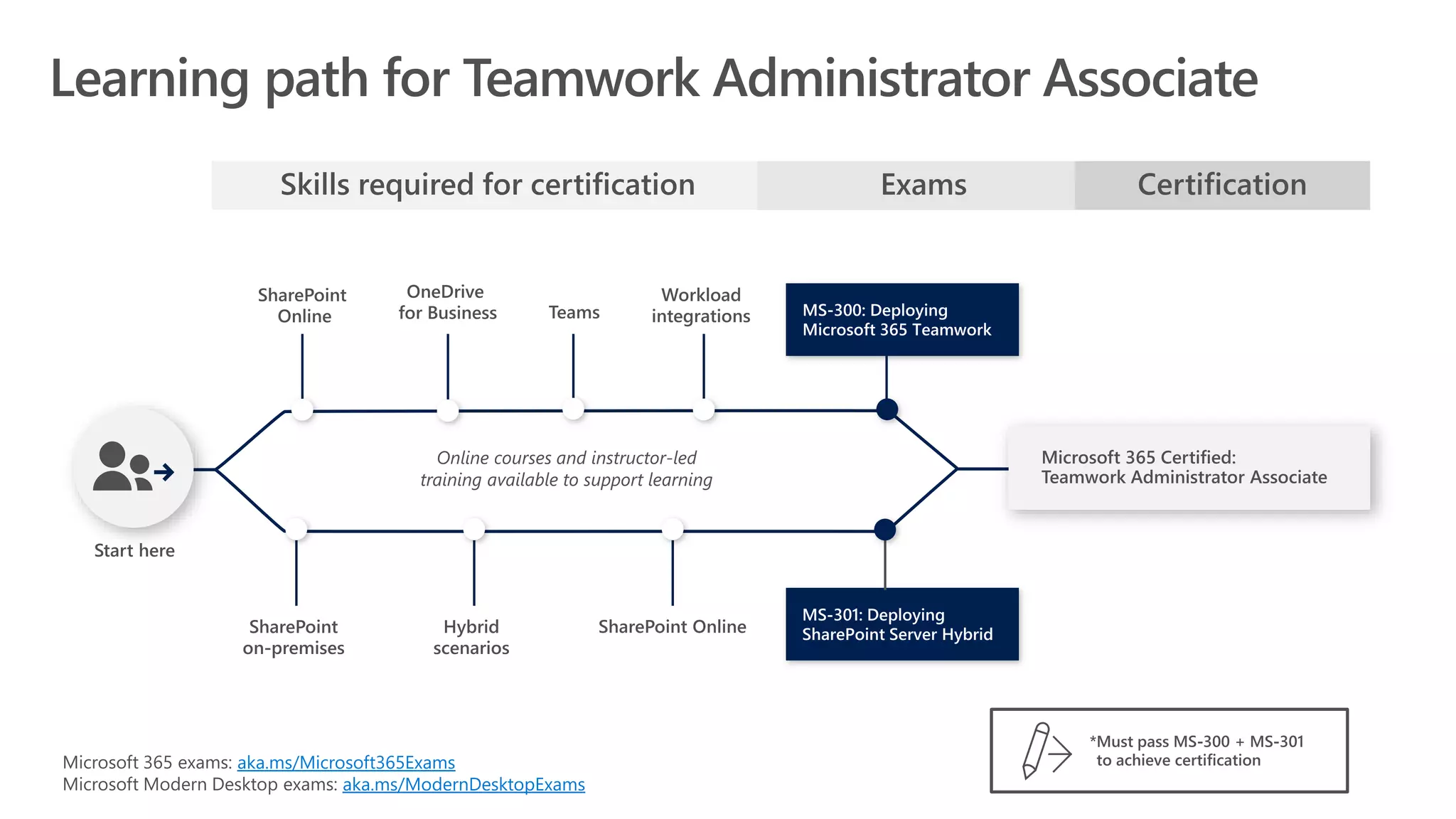 aka.ms/Microsoft365Exams
aka.ms/ModernDesktopExams
 