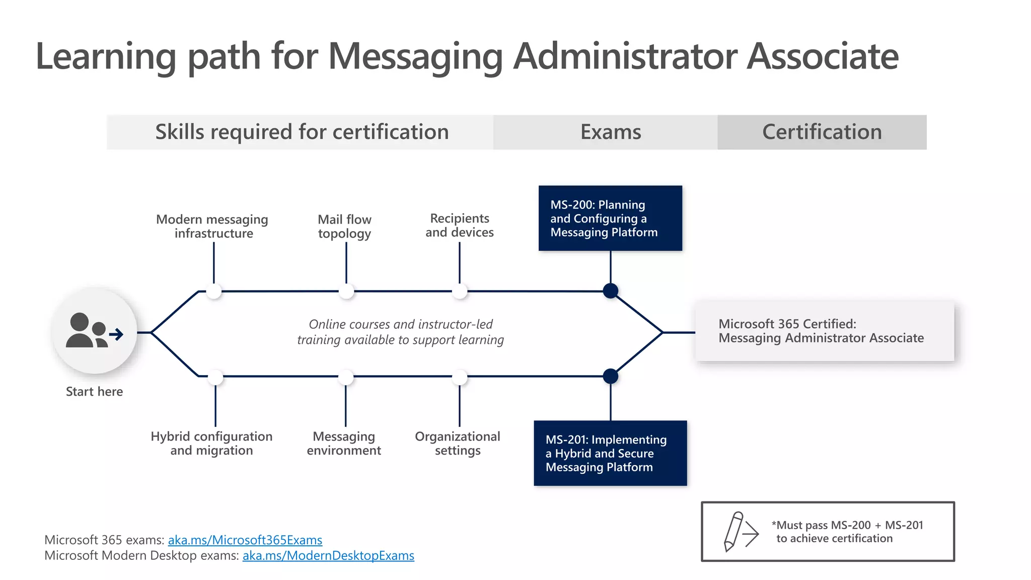 aka.ms/Microsoft365Exams
aka.ms/ModernDesktopExams
 