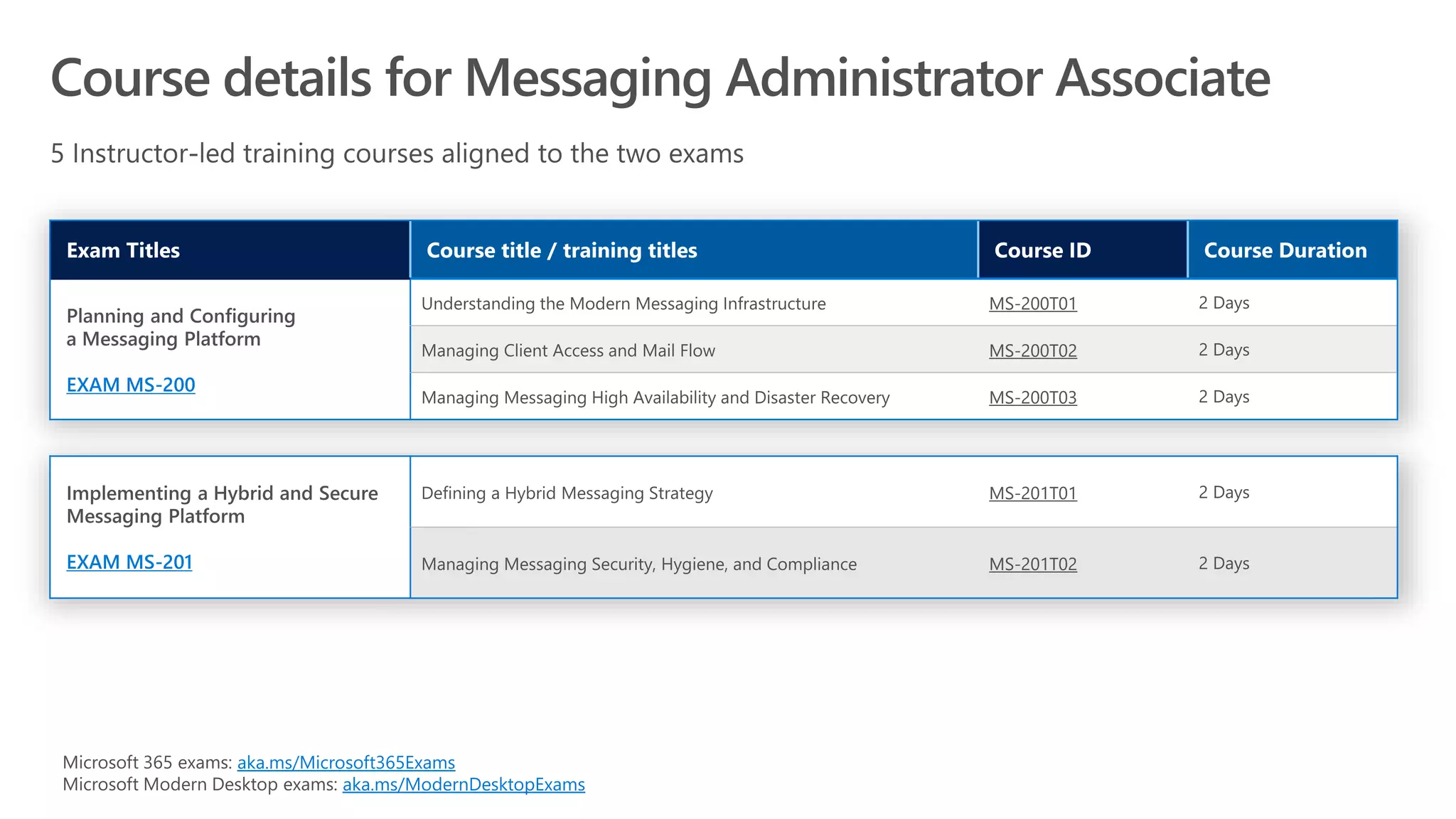 EXAM MS-200
MS-200T01
MS-200T02
MS-200T03
EXAM MS-201
MS-201T01
MS-201T02
aka.ms/Microsoft365Exams
aka.ms/ModernDesktopExams
 