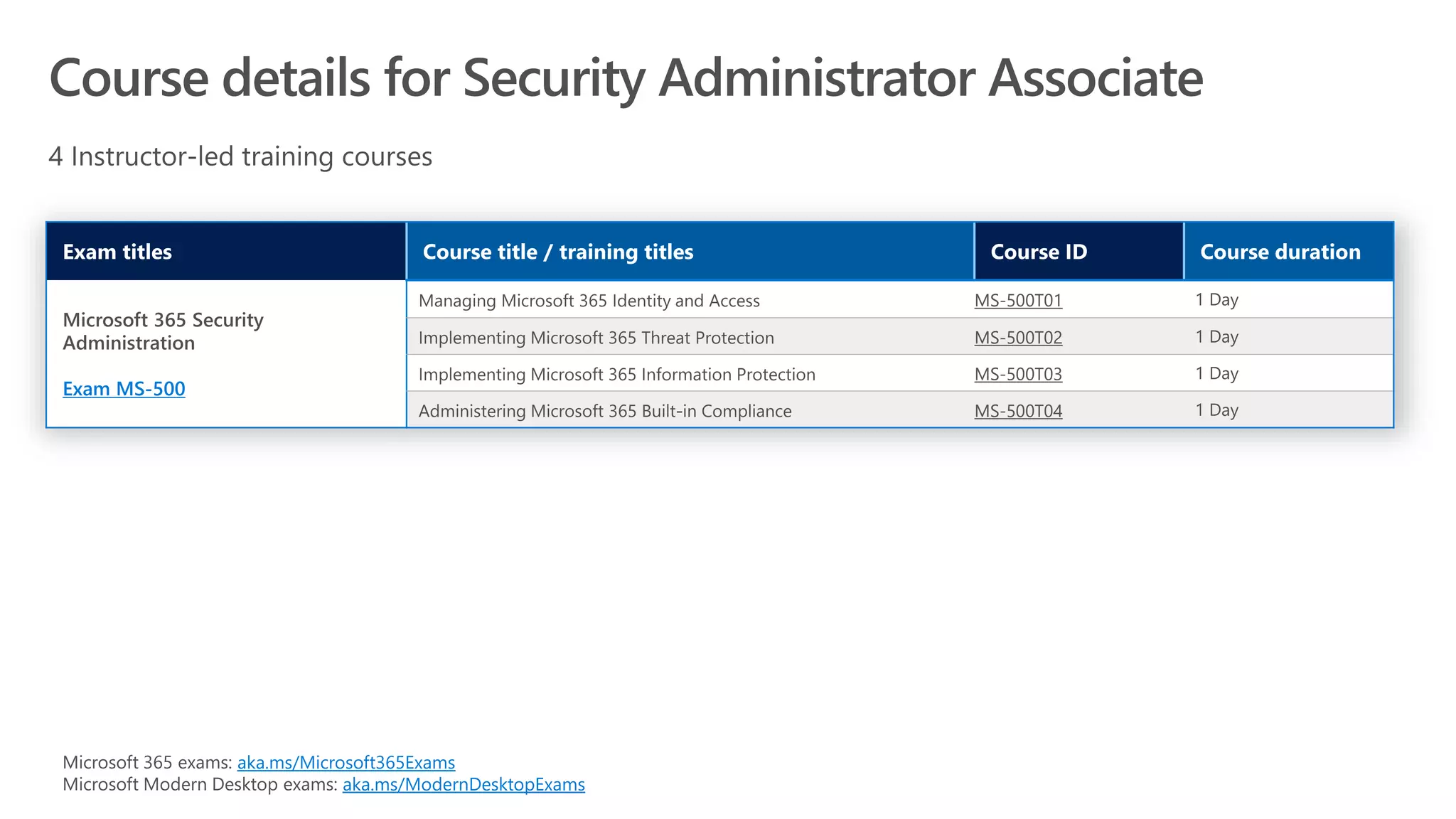 Exam MS-500
MS-500T01
MS-500T02
MS-500T03
MS-500T04
aka.ms/Microsoft365Exams
aka.ms/ModernDesktopExams
 