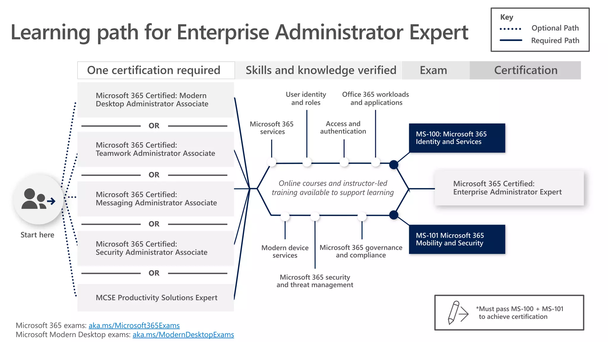 Optional Path
Required Path
OR
OR
OR
OR
aka.ms/Microsoft365Exams
aka.ms/ModernDesktopExams
 
