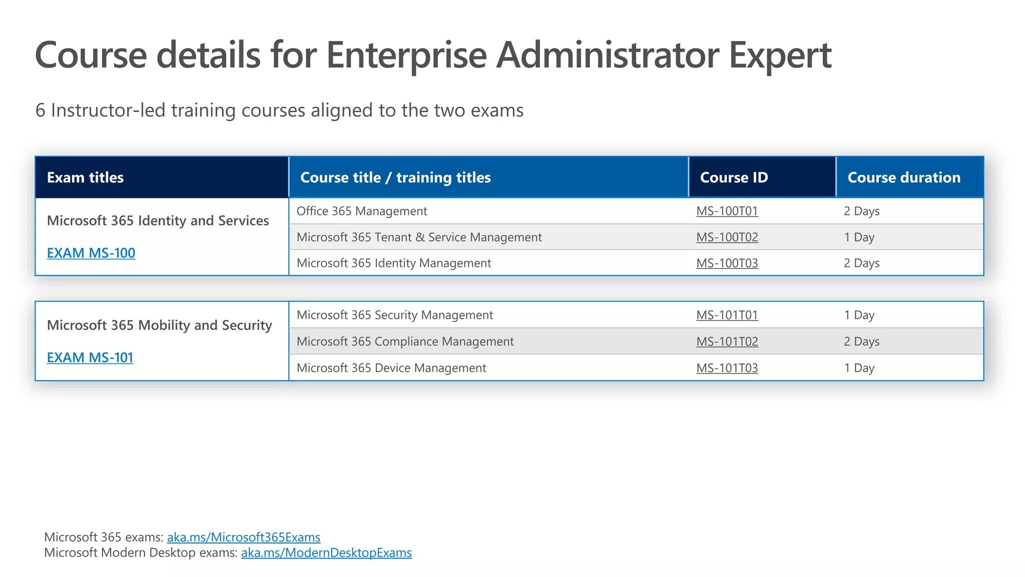 EXAM MS-100
MS-100T01
MS-100T02
MS-100T03
EXAM MS-101
MS-101T01
MS-101T02
MS-101T03
aka.ms/Microsoft365Exams
aka.ms/ModernDesktopExams
 
