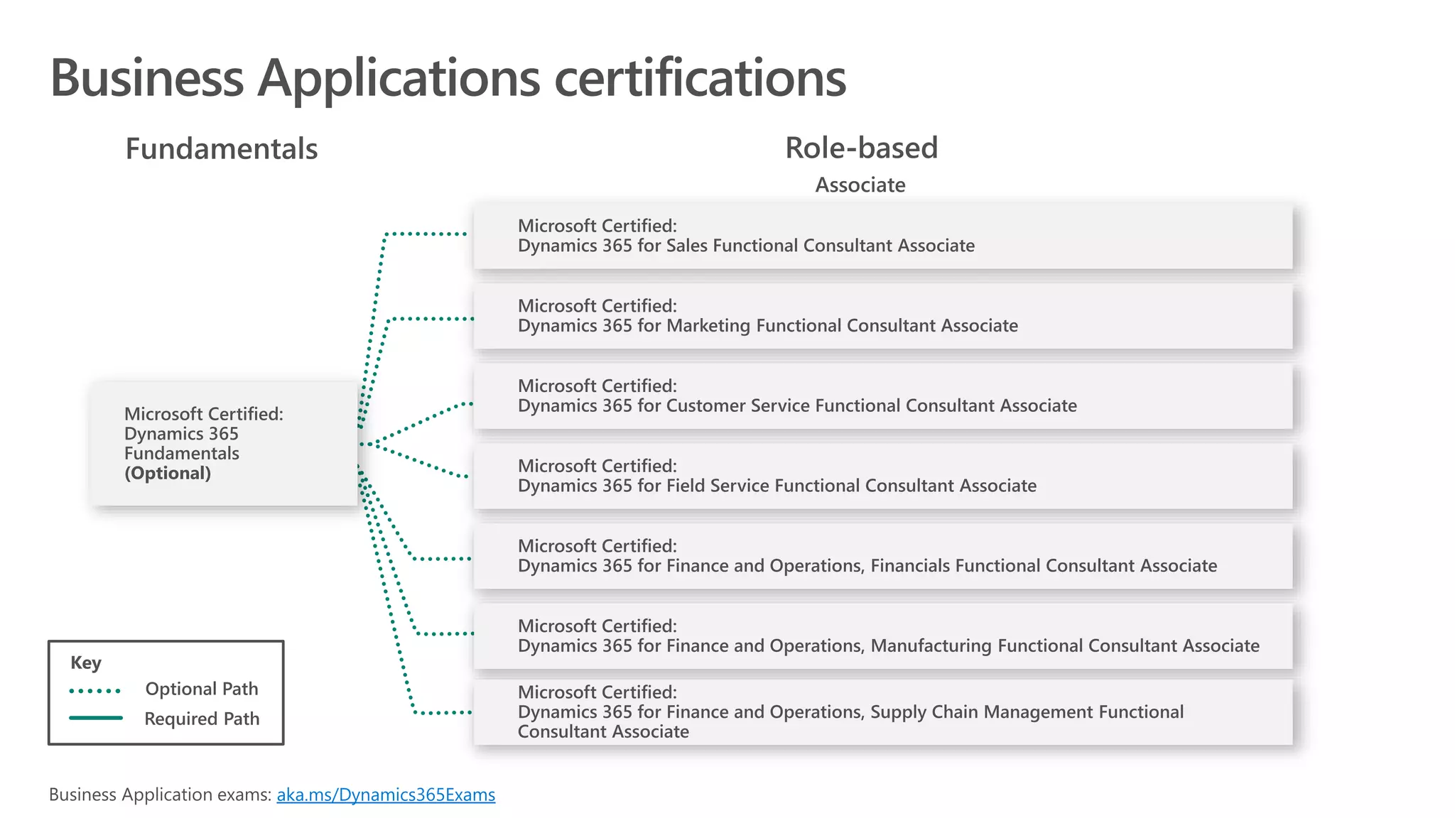 (Optional)
Optional Path
Required Path
aka.ms/Dynamics365Exams
 