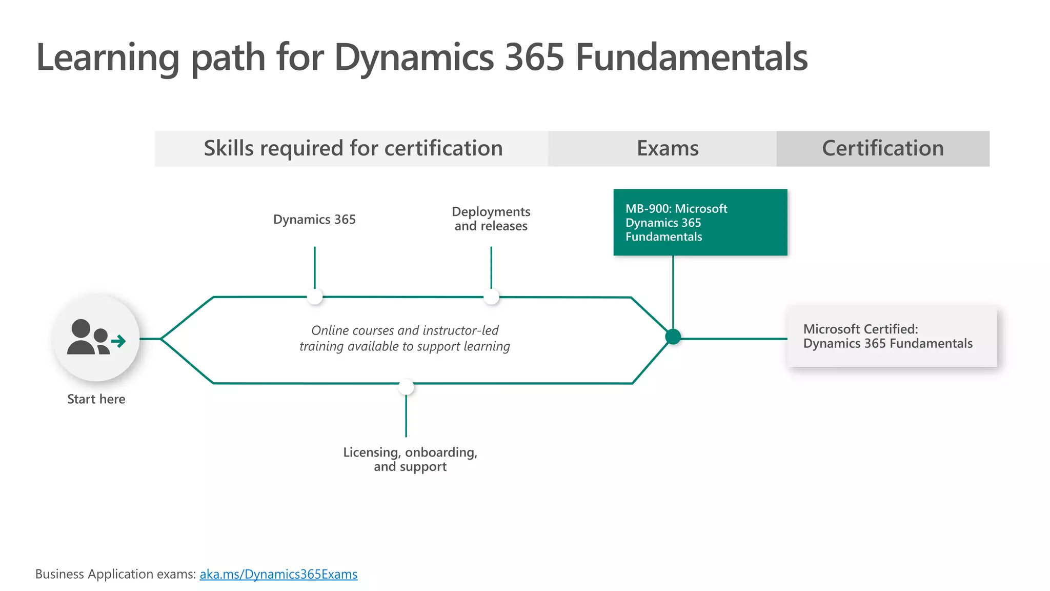 aka.ms/Dynamics365Exams
 