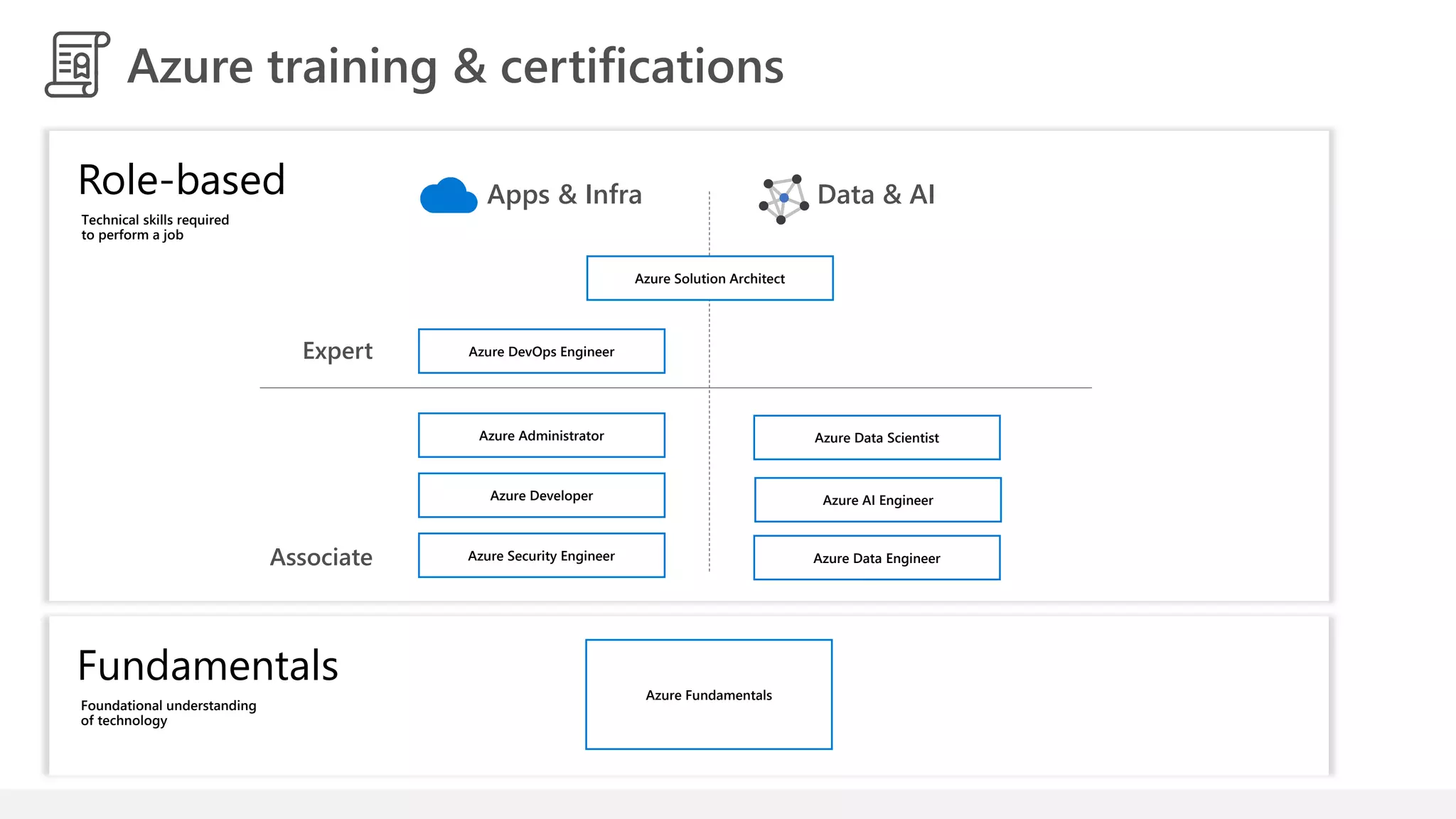 Data & AIApps & Infra
Associate
Expert
Role-based
Technical skills required
to perform a job
Fundamentals
Foundational understanding
of technology
Azure Administrator
Azure Developer
Azure Security Engineer Azure Data Engineer
Azure AI Engineer
Azure Data Scientist
Azure DevOps Engineer
Azure Fundamentals
Azure Solution Architect
Azure training & certifications
 