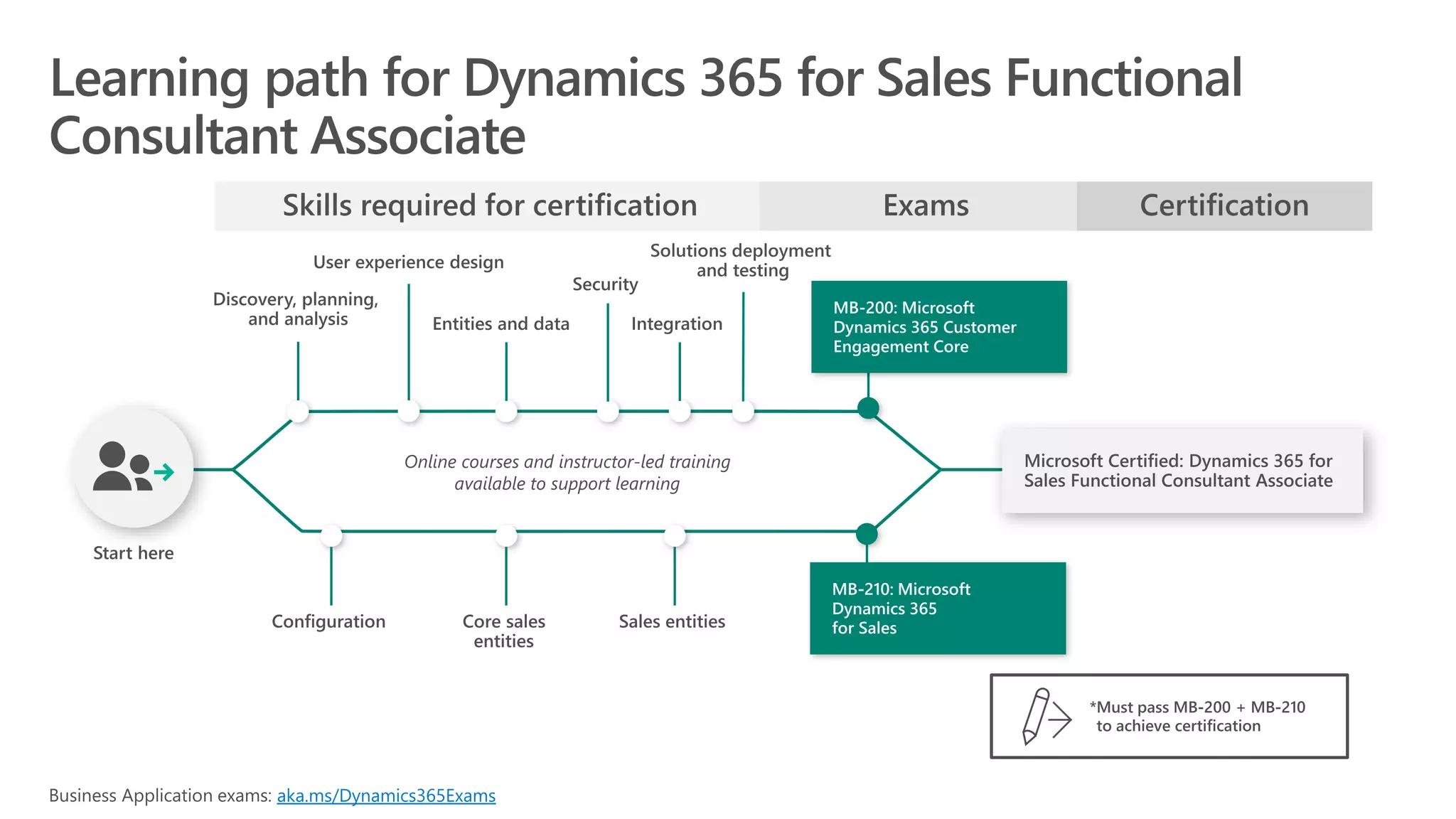 aka.ms/Dynamics365Exams
 