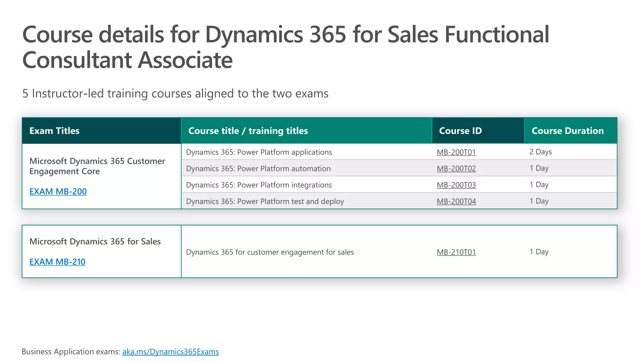 EXAM MB-200
MB-200T01
MB-200T02
MB-200T03
MB-200T04
EXAM MB-210
MB-210T01
aka.ms/Dynamics365Exams
 