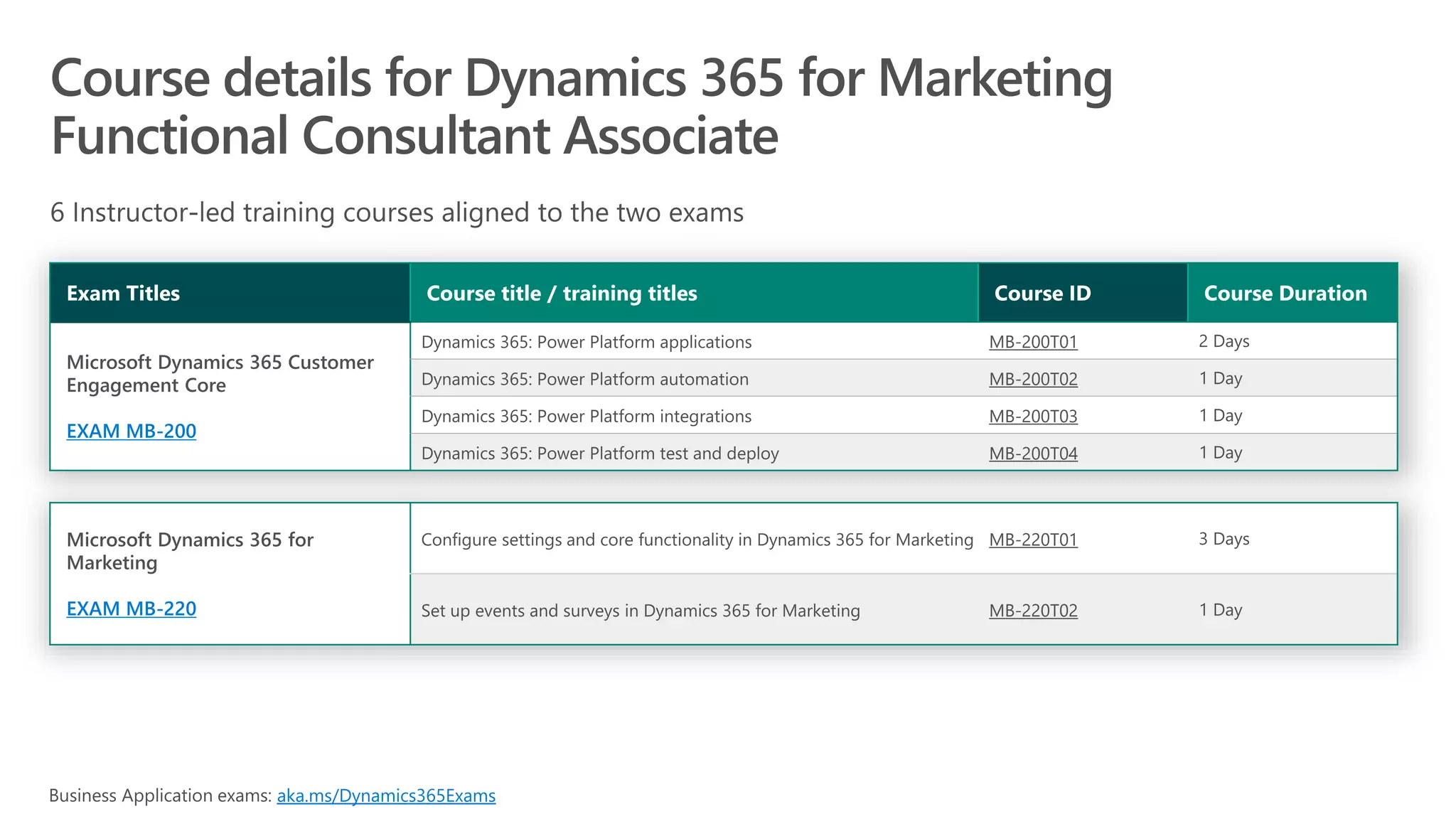 EXAM MB-200
MB-200T01
MB-200T02
MB-200T03
MB-200T04
EXAM MB-220
MB-220T01
MB-220T02
aka.ms/Dynamics365Exams
 