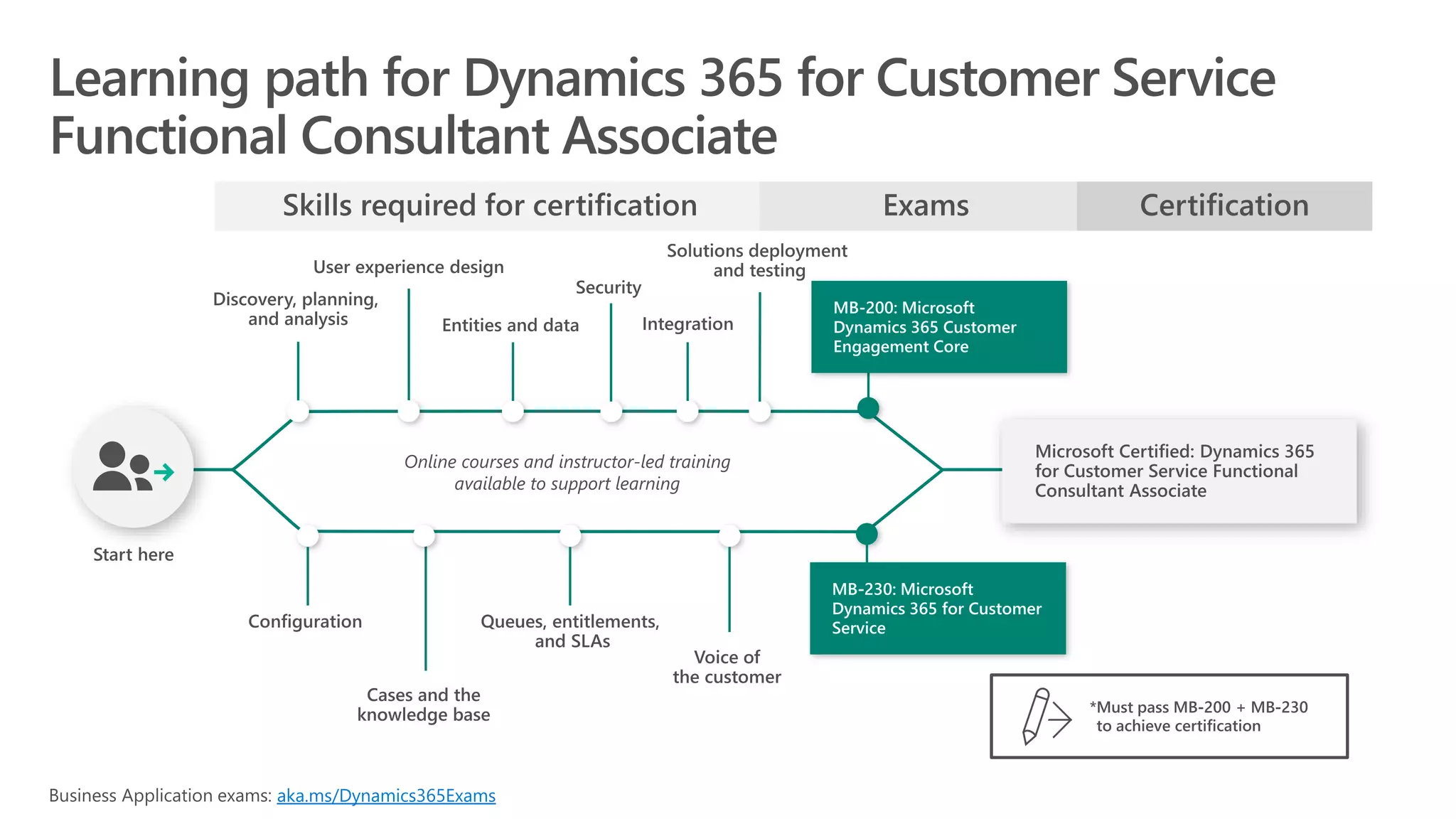 aka.ms/Dynamics365Exams
 