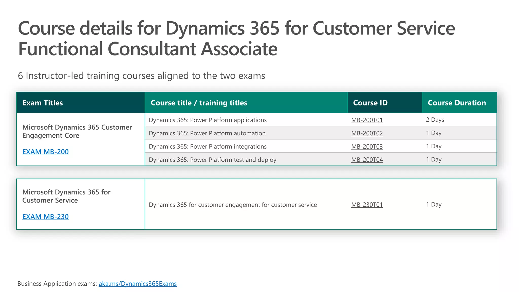 EXAM MB-200
MB-200T01
MB-200T02
MB-200T03
MB-200T04
EXAM MB-230
MB-230T01
aka.ms/Dynamics365Exams
 
