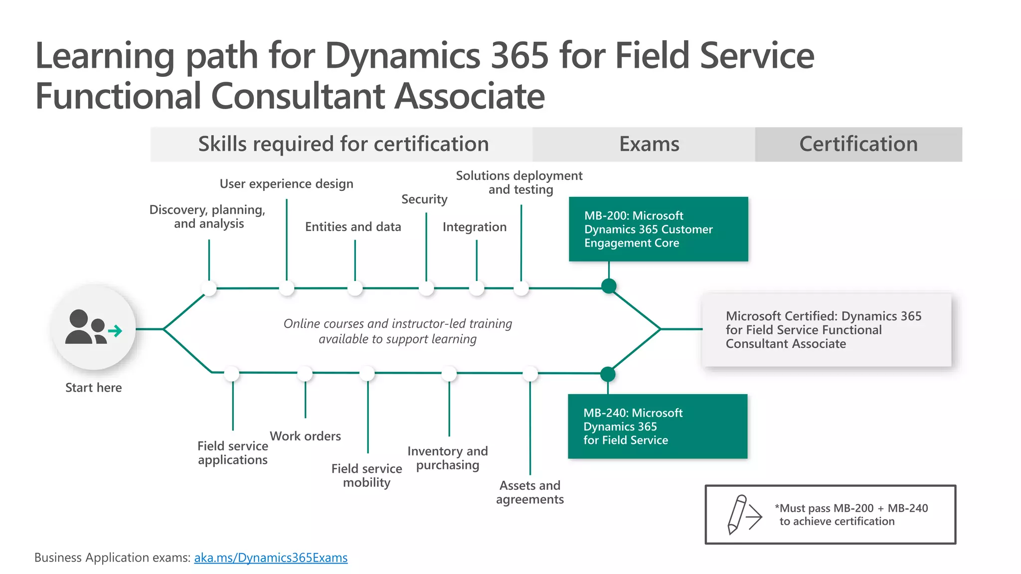 aka.ms/Dynamics365Exams
 