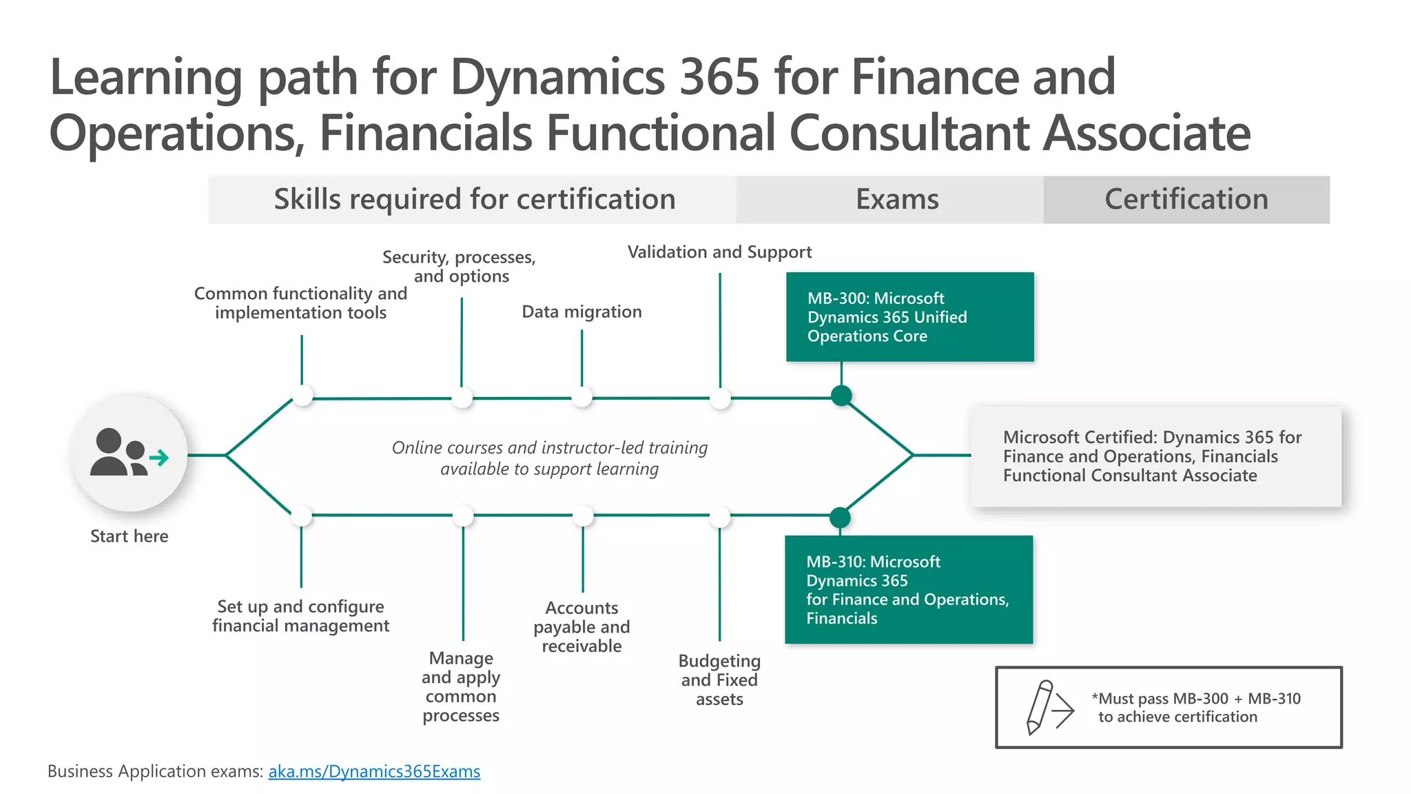 aka.ms/Dynamics365Exams
 