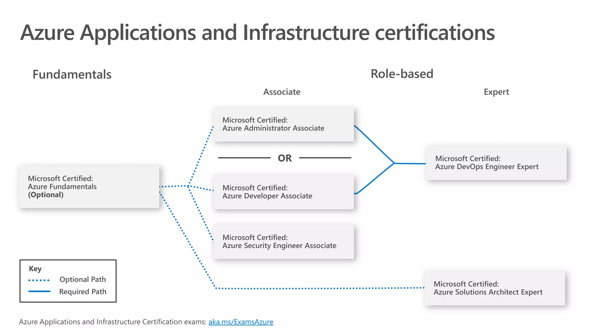 Azure Applications and Infrastructure certifications
Optional Path
Required Path
(Optional)
OR
aka.ms/ExamsAzure
 