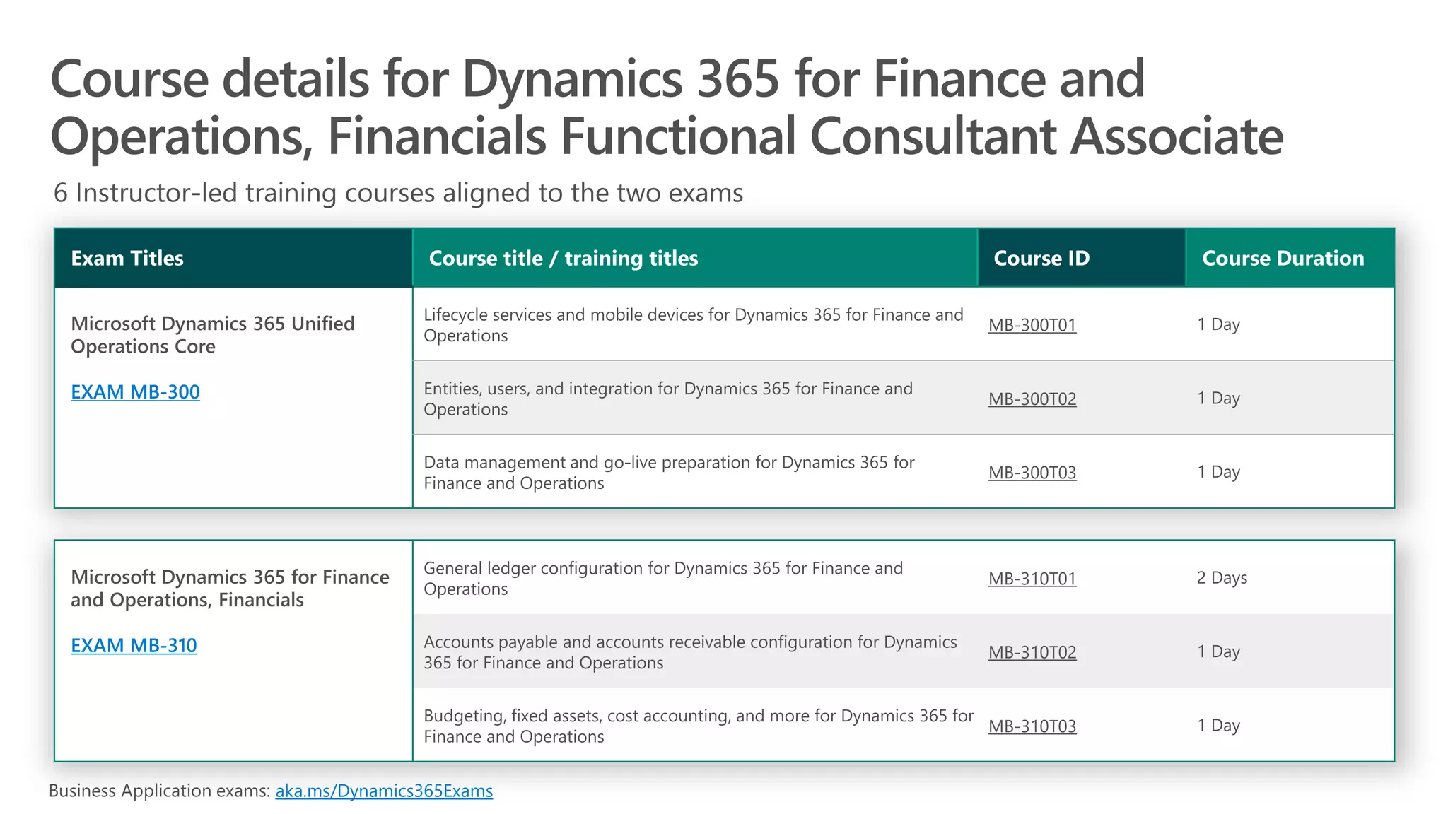 EXAM MB-300
MB-300T01
MB-300T02
MB-300T03
EXAM MB-310
MB-310T01
MB-310T02
MB-310T03
aka.ms/Dynamics365Exams
 