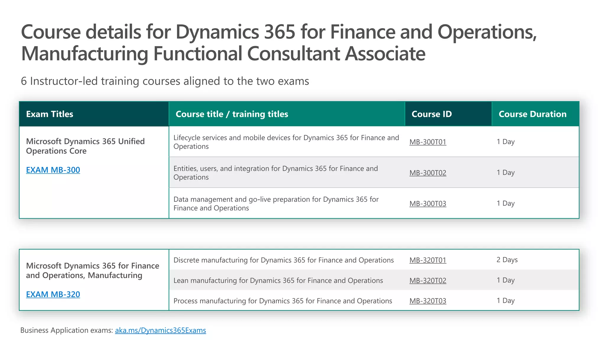 EXAM MB-300
MB-300T01
MB-300T02
MB-300T03
EXAM MB-320
MB-320T01
MB-320T02
MB-320T03
aka.ms/Dynamics365Exams
 