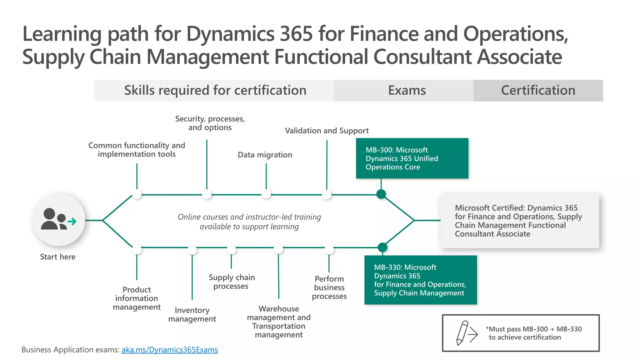 aka.ms/Dynamics365Exams
 