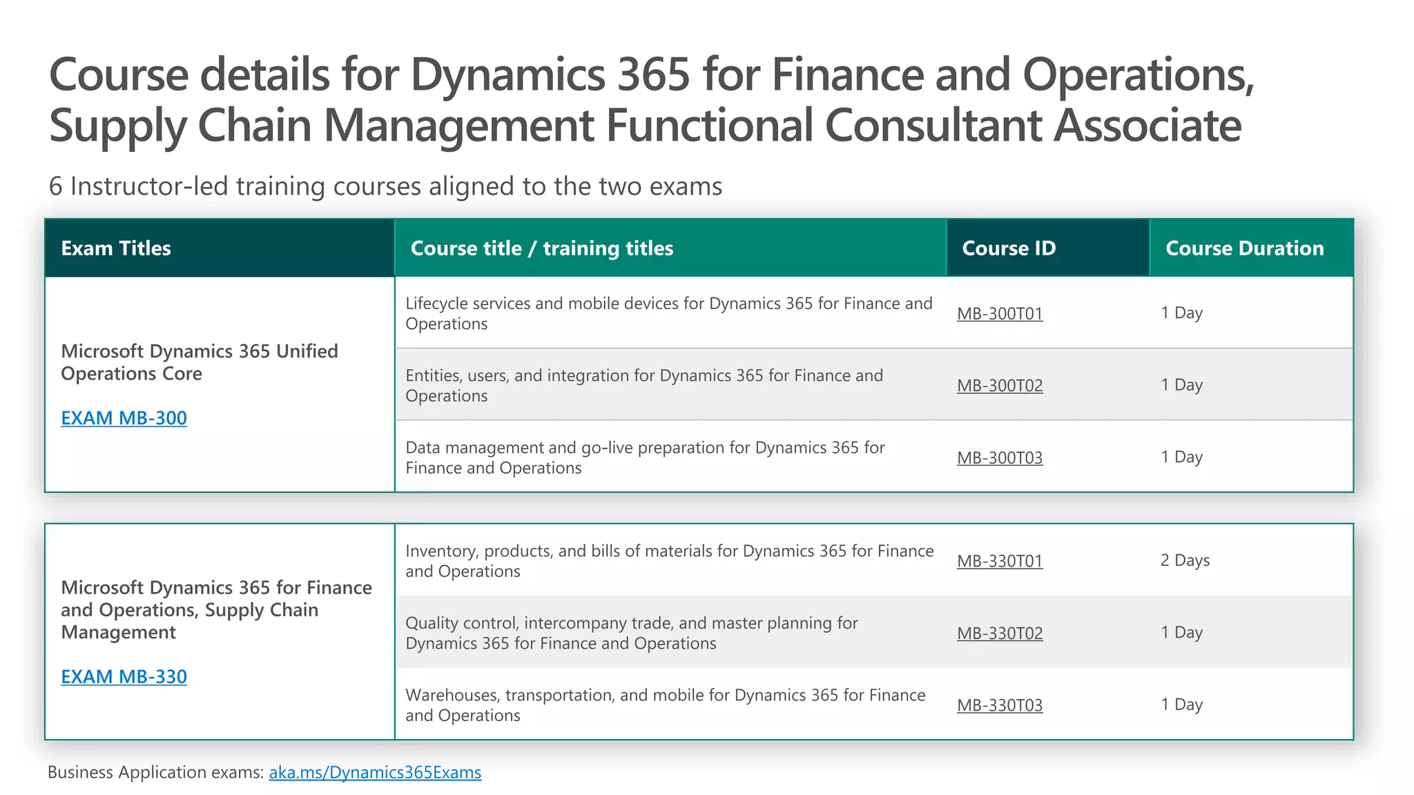 EXAM MB-300
MB-300T01
MB-300T02
MB-300T03
EXAM MB-330
MB-330T01
MB-330T02
MB-330T03
aka.ms/Dynamics365Exams
 