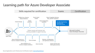 Learning path for Azure Developer Associate
aka.ms/ExamsAzure
 