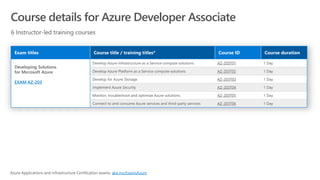 Course details for Azure Developer Associate
EXAM AZ-203
AZ-203T01
AZ-203T02
AZ-203T03
AZ-203T04
AZ-203T05
AZ-203T06
aka.ms/ExamsAzure
 