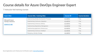 Course details for Azure DevOps Engineer Expert
EXAM AZ-400
AZ-400T01
AZ-400T02
AZ-400T03
AZ-400T04
AZ-400T05
AZ-400T06
AZ-400T07
aka.ms/ExamsAzure
 