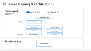 Data & AIApps & Infra
Associate
Expert
Role-based
Technical skills required
to perform a job
Fundamentals
Foundational understanding
of technology
Azure Administrator
Azure Developer
Azure Security Engineer Azure Data Engineer
Azure AI Engineer
Azure Data Scientist
Azure DevOps Engineer
Azure Fundamentals
Azure Solution Architect
Azure training & certifications
 
