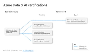 (Optional)
Optional Path
Required Path
aka.ms/DataAIExams
 