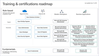 Associate
Expert
Role-based
Technical skills required
to perform a job
Fundamentals
Foundational understanding
of technology
Azure Administrator
Azure DevOps Engineer
Apps & Infra Data & AI
Microsoft 365 Enterprise
Administrator
Azure Solutions Architect
Microsoft 365 Modern
Desktop Administrator
Microsoft 365
Teamwork Administrator
Dynamics 365 for Finance and Operations,
Financials Functional Consultant
Dynamics 365 for
Sales Functional
Consultant
Dynamics 365 for
Customer Service
Functional Consultant
Dynamics 365 for
Marketing Functional
Consultant
Dynamics 365 for Field
Service Functional
Consultant
Dynamics 365 for Finance and Operations,
Manufacturing Functional Consultant
Dynamics 365 for Finance and Operations,
Supply Chain Management Functional
Consultant
Last updated: July 13, 2019
Azure Developer
Azure Security Engineer
Azure Data Scientist
Azure AI Engineer
Azure Data Engineer
Microsoft 365
Fundamentals
Dynamics 365
Fundamentals
Microsoft 365 Messaging
Administrator
Microsoft 365
Security Administrator
Azure Fundamentals
Training & certifications roadmap
 