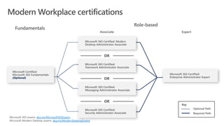 OR
OR
OR
Optional Path
Required Path
aka.ms/Microsoft365Exams
aka.ms/ModernDesktopExams
 