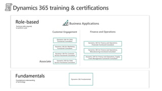 Dynamics 365 training & certifications
Role-based
Technical skills required
to perform a job
Fundamentals
Foundational understanding
of technology
Business Applications
Dynamics 365 for Sales
Functional Consultant
Dynamics 365 for Customer
Service Functional Consultant
Dynamics 365 for Marketing
Functional Consultant
Dynamics 365 for Field
Service Functional Consultant
Dynamics 365 for Finance and Operations,
Financials Functional Consultant
Dynamics 365 for Finance and Operations,
Manufacturing Functional Consultant
Dynamics 365 for Finance and Operations, Supply
Chain Management Functional Consultant
Dynamics 365 Fundamentals
Associate
Customer Engagement Finance and Operations
 
