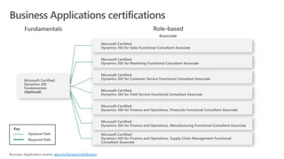 (Optional)
Optional Path
Required Path
aka.ms/Dynamics365Exams
 
