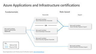 Azure Applications and Infrastructure certifications
Optional Path
Required Path
(Optional)
OR
aka.ms/ExamsAzure
 