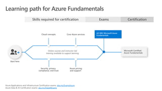 Learning path for Azure Fundamentals
aka.ms/ExamsAzure
aka.ms/DataAIExams
 