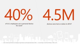 4.5Mdevices were lost or stolen in 20142of U.S. employees use a personal device
for work1
40%
1. Gartner. “Gartner Says 40 Percent of U.S. Employees of Large Enterprises Use Personally Owned Devices for Work.” 2. Consumer Reports. “Smart Phone Theft Rose 3.1 Million in 2013.”
 
