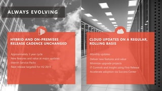 Monthly updates
Deliver new features and value
Minimize upgrade projects
IT Controls and insight using First Release
Accelerate adoption via Success Center
Approximately 3 year cycle
New features and value at major updates
Interim Service Packs
Next release targeted for H2 2015
ALWAYS EVOLVING
 