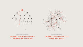 INFORMATION MOVES SLOWLY
COMMAND AND CONTROL
T R A D I T I O N A L H I E R A R C H I E S
INFORMATION TRAVELS FAST
LEARN AND ADAPT
R E S P O N S I V E N E T W O R K S
 