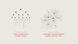 FIXED WORKFORCES
SILOED TEAMS
T R A D I T I O N A L H I E R A R C H I E S R E S P O N S I V E N E T W O R K S
LEVERAGE THE ON-DEMAND
GLOBAL TALENT POOL
 