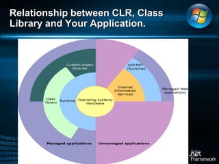 Relationship between CLR, Class Library and Your Application. 
