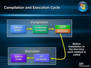 CodeMSILSource CodeLanguage CompilerMetadataExecutionJIT CompilerNativeCodeCompilation and Execution CycleCompilationBefore installation or the first time each method is called