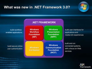 What was new in .NET Framework 3.0?.NET FRAMEWORKWindows PresentationFoundation (WPF)Windows Workflow Foundation (WF)build user interfaces for applications and media-rich experiences build workflow-enabled applicationsWindows Communication Foundation (WCF)Windows Cardspacebuild and run connected systems, with a focus on Web servicesbuild secure online user authentication