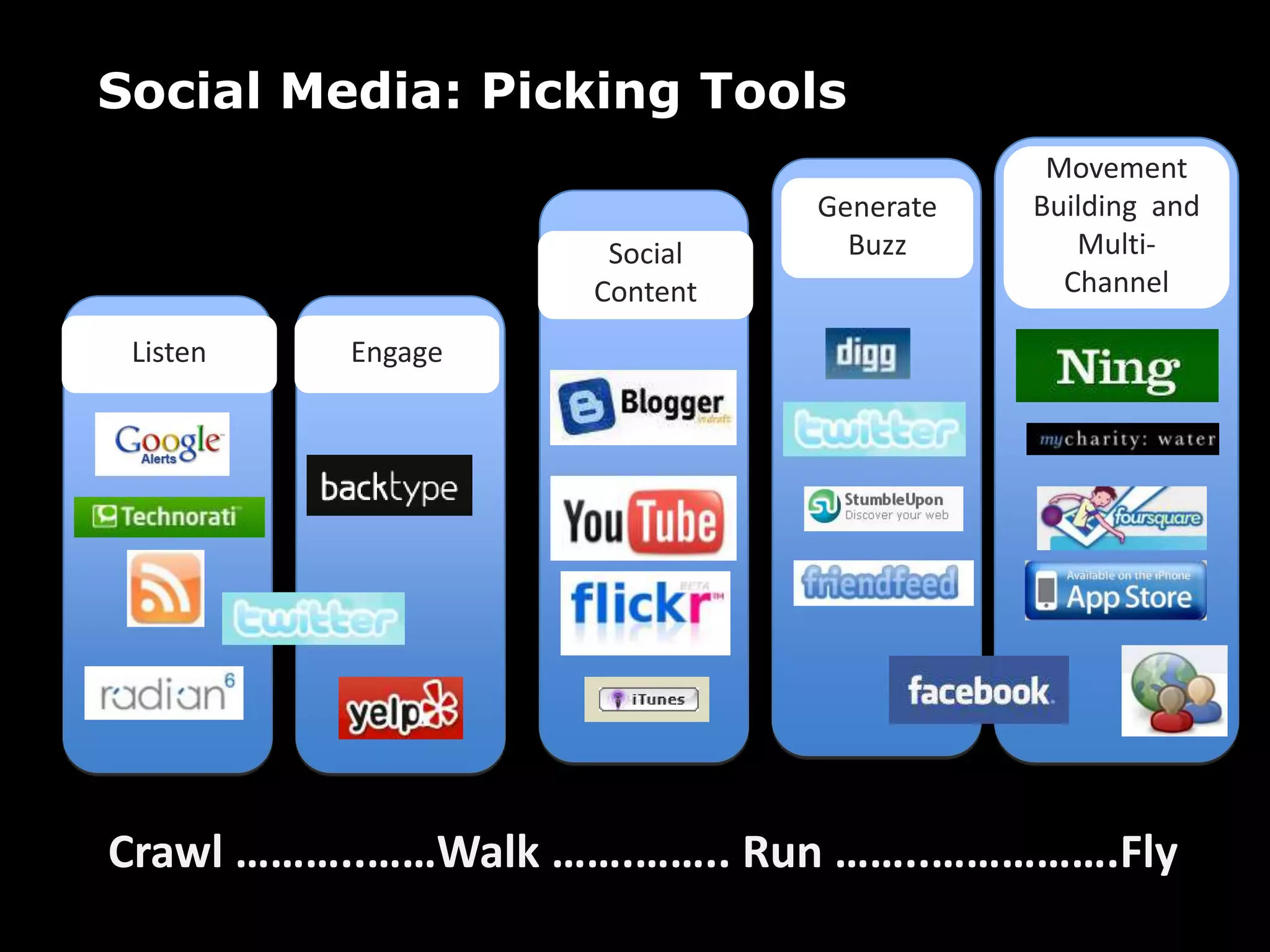Social Media Strategy BlocksMovement Building with Multi-ChannelsGenerate BuzzSocial ContentEngageListenIntegrated with Overall Communications and Internet StrategyDrives Offline Action, Change of Behavior, or Impact Outcome