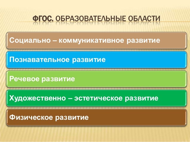 Образовательные Области По Фгос В Доу Их Содержание Презентация
