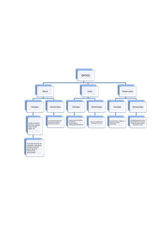 OFFICE
Word
Ventajas
Facilita la Edición
del texto, agregar
texto, cortar,
pegar, etc
El uso del corrector de
ortografía y gramática,
permite al usuario
aclarar dudas al
momento de
transcripción
Desventajas
es una falla de seguridad
presente en todas las
versiones del mismo
Excel
Ventajas
- Operaciones aritméticas
con fórmulas
- tabla dinámicas
- ordenar datos fácilmente
Desventajas
solo es compatiblecon
windows y con mac
Power point
Ventajas
Presenta textos, imágenes y
videos de manera
coordinada.
Desventajas
Se puede guardar y enviar
fácilmente, pero se corre el
riesgo que esta se dañe a
causa de un virus.