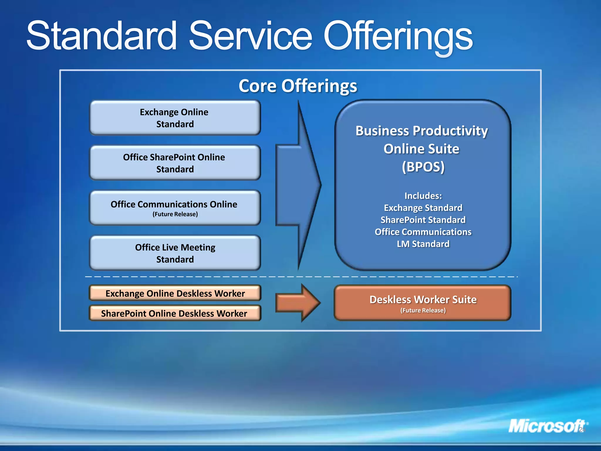 Enable Anytime Anywhere AccessBranch OfficeEnabling Software + Services: Integrating access online as well as on-premisesHQ