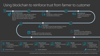 Using blockchain to reinforce trust from farmer to customer
Carrier
Authenticity is verified and beans
are delivered to th...
