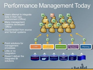Point solutions for management processes Little or no integration Doesn’t deliver the integrated BI solutions Users attempt to integrate data in their own environment (Office) Many management systems developed ‘offline’ Disconnected from source and ‘formal’ systems Data Mart Data Warehouse CRM Planning Sales Analytics Management Reporting Dashboard 