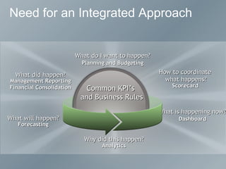 Need for an Integrated Approach Forecasting What will happen? Planning and Budgeting What do I want to happen? Dashboard What is happening now? Analytics Why did this happen? Scorecard How to coordinate what happens? Management Reporting Financial Consolidation What did happen? Common KPI’s  and Business Rules 